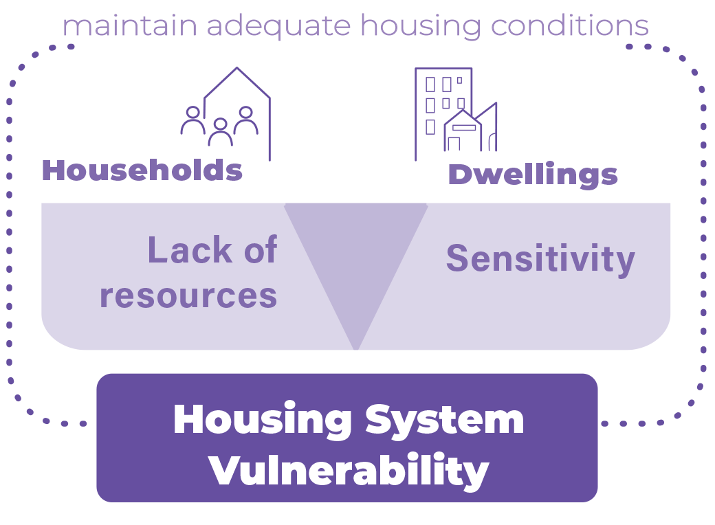 Housing System Vulnerability diagram