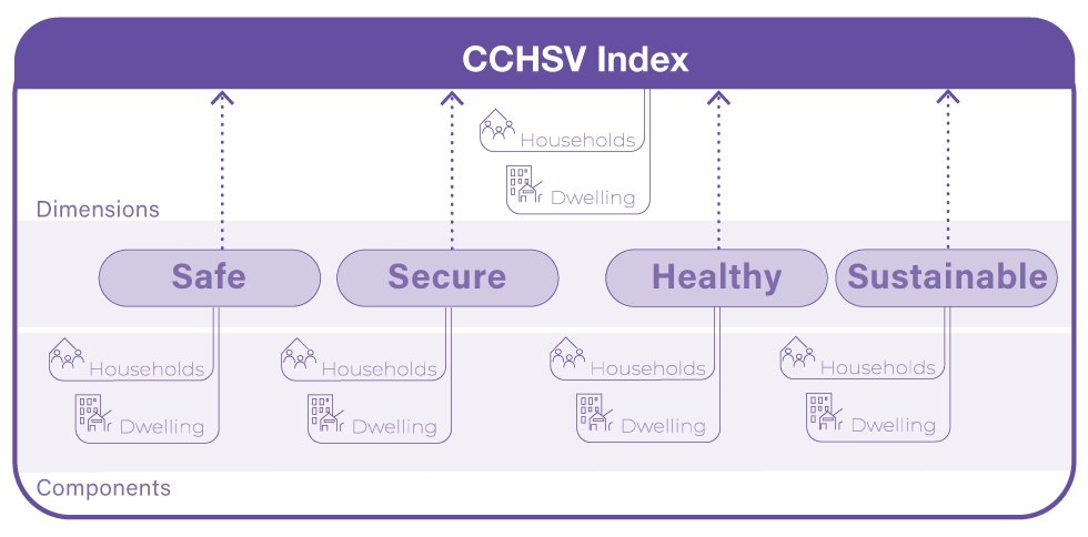 Structure of the CCHSV Index diagram