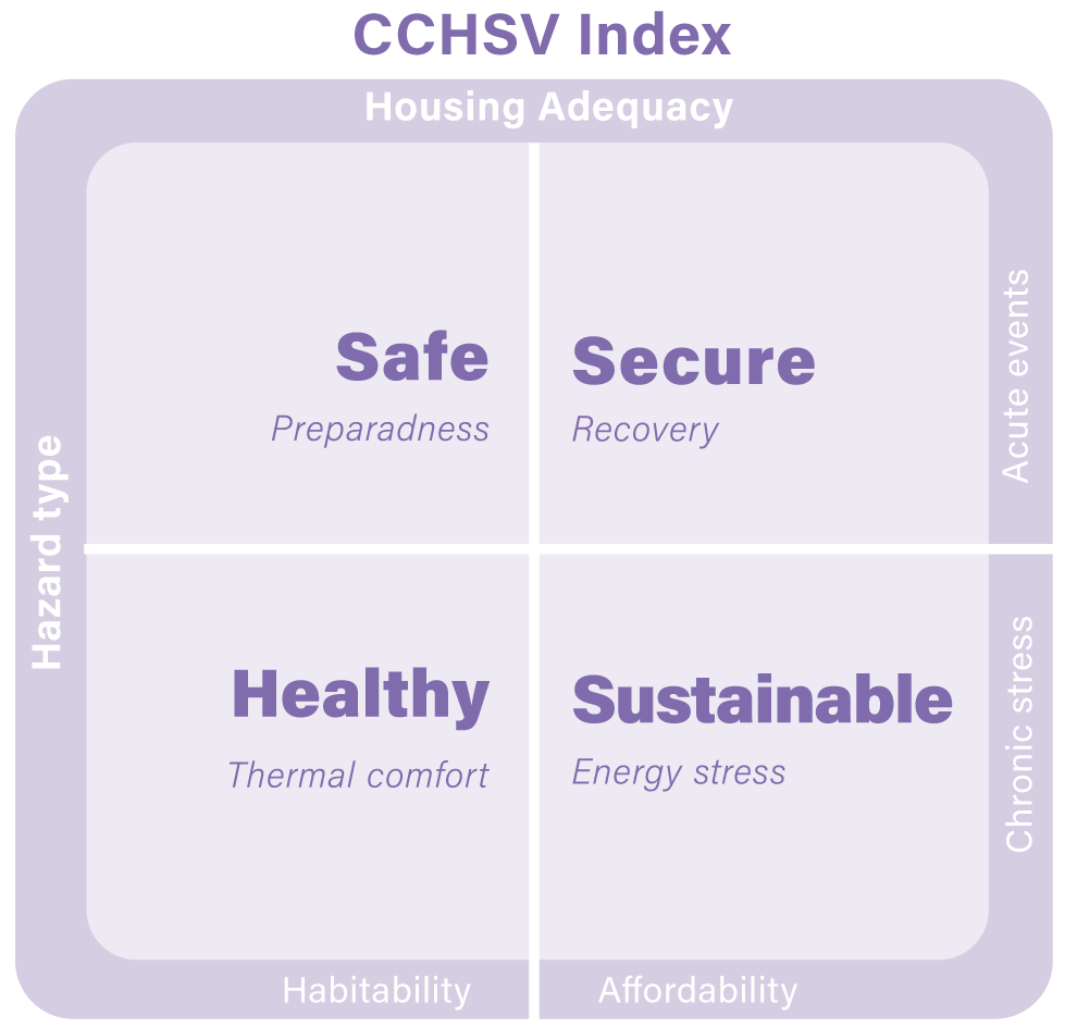 CCHSV Index four dimensions grid diagram