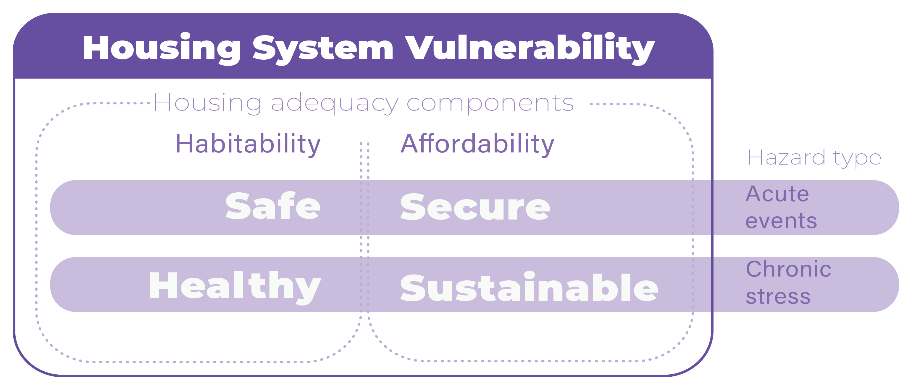 Housing System Vulnerability diagram